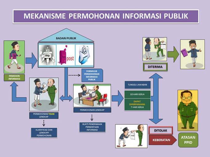 Isi Formulir Permohonan