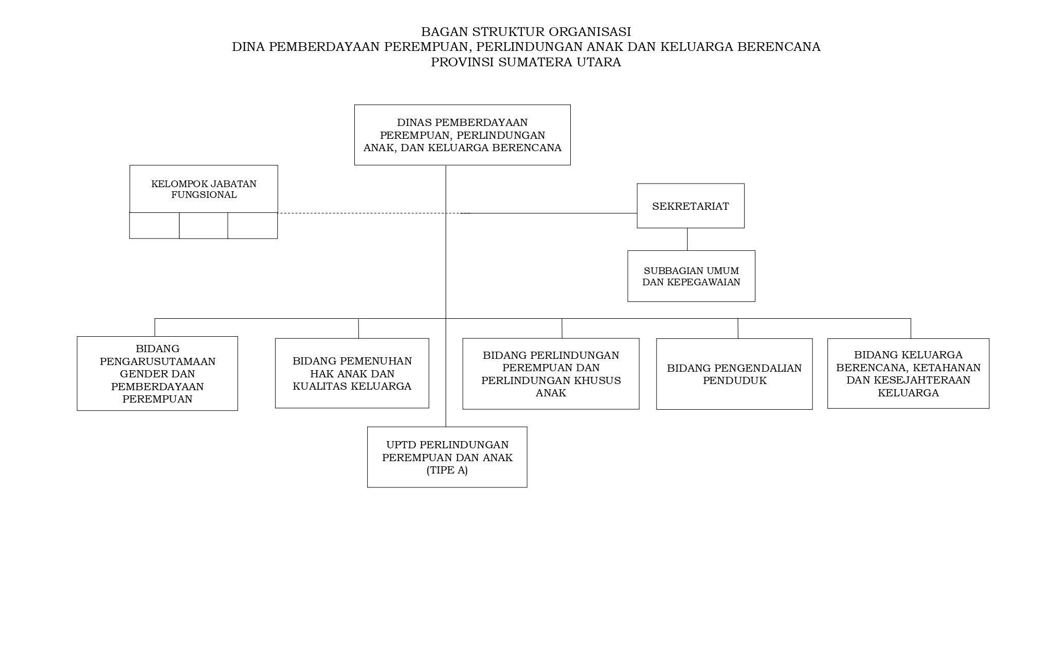 Struktur Organisasi DPPPAKB